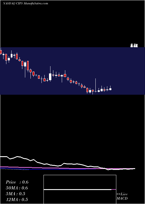  weekly chart ChinaInternet