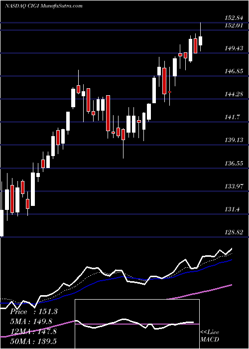  Daily chart ColliersInternational