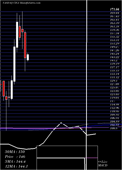  monthly chart ColliersInternational