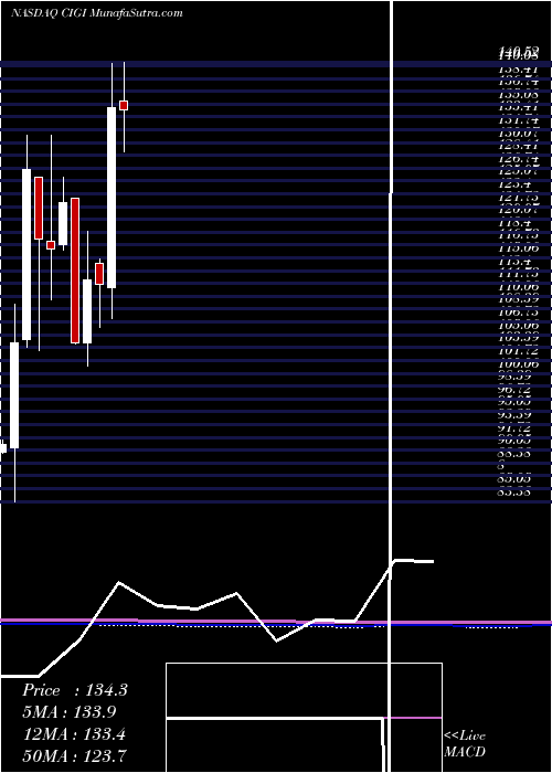  monthly chart ColliersInternational