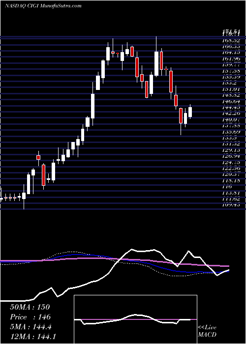  weekly chart ColliersInternational