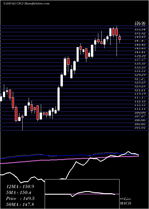  weekly chart ColliersInternational