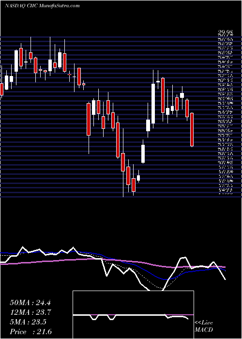  Daily chart CiigMerger