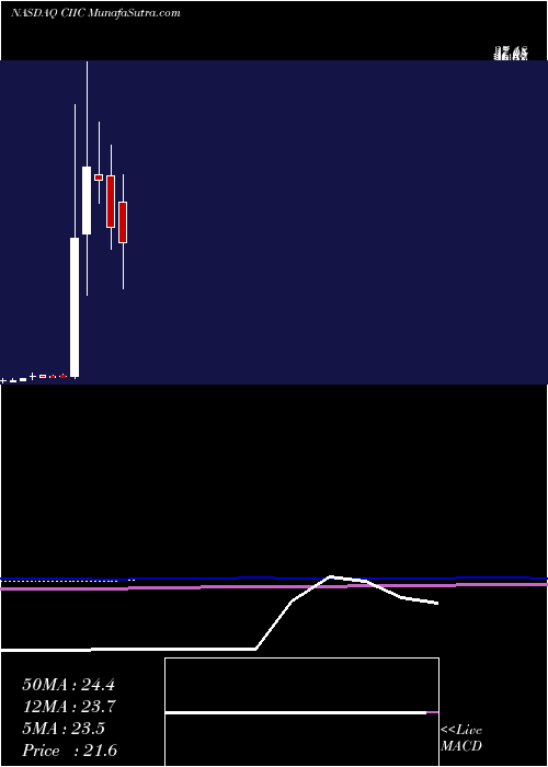  monthly chart CiigMerger