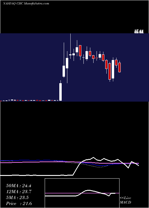  weekly chart CiigMerger