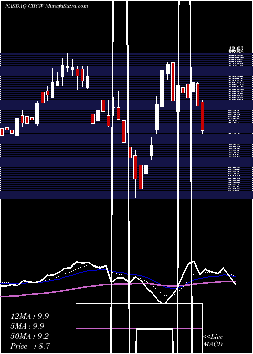  Daily chart Ciig Merger Corp Warrants