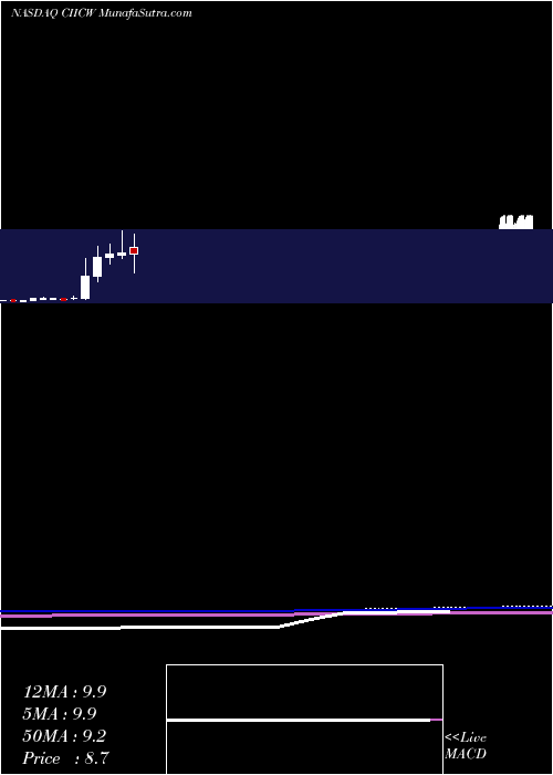  monthly chart CiigMerger