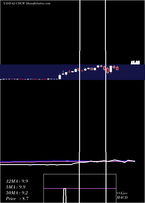  weekly chart CiigMerger