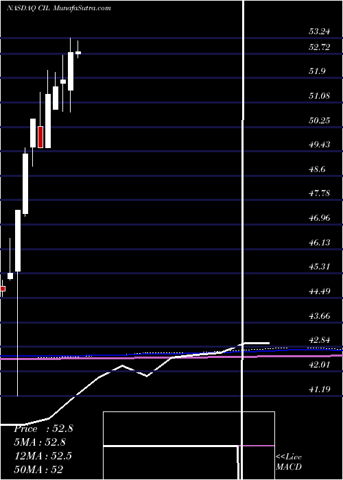  monthly chart VictorysharesInternational