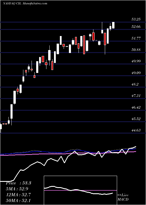  weekly chart VictorysharesInternational