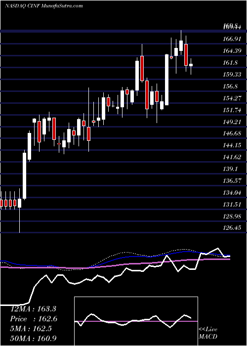  weekly chart CincinnatiFinancial