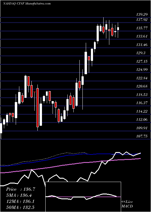  weekly chart CincinnatiFinancial