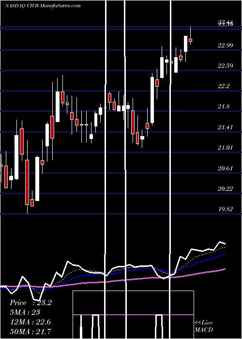  Daily chart CivistaBancshares