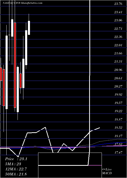  monthly chart CivistaBancshares