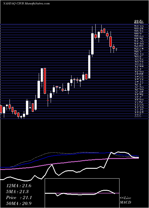  weekly chart CivistaBancshares