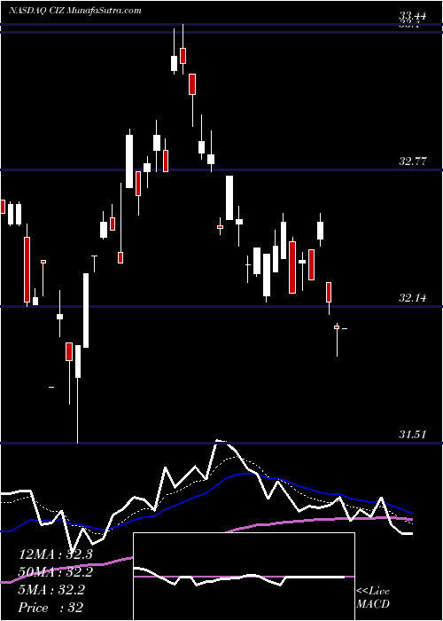  Daily chart VictorysharesDeveloped