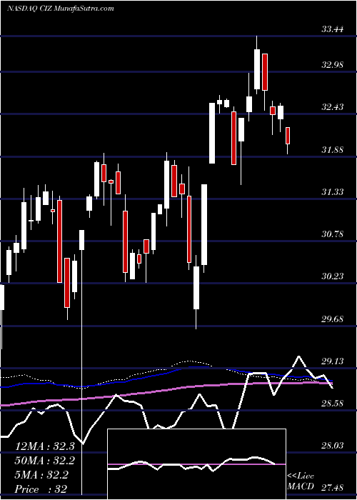  weekly chart VictorysharesDeveloped