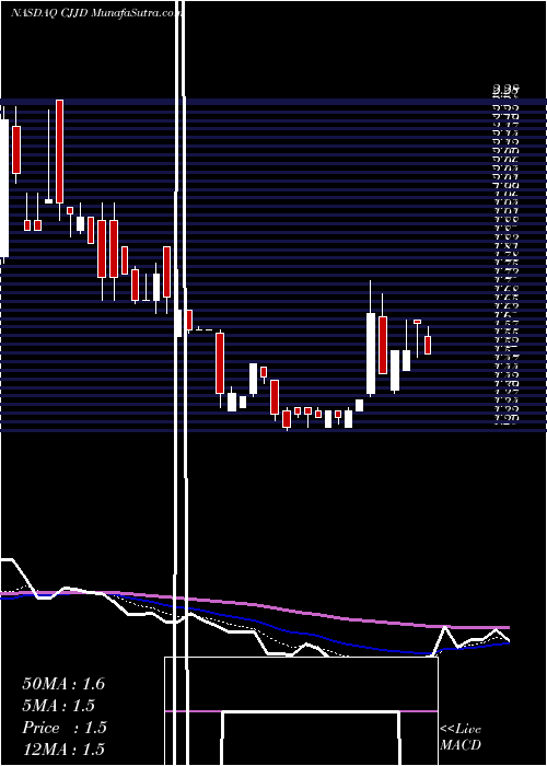 Daily chart China Jo-Jo Drugstores, Inc.