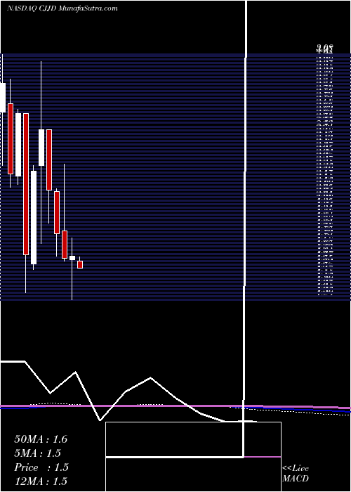  monthly chart ChinaJo