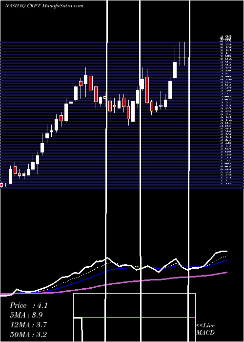  Daily chart Checkpoint Therapeutics, Inc.