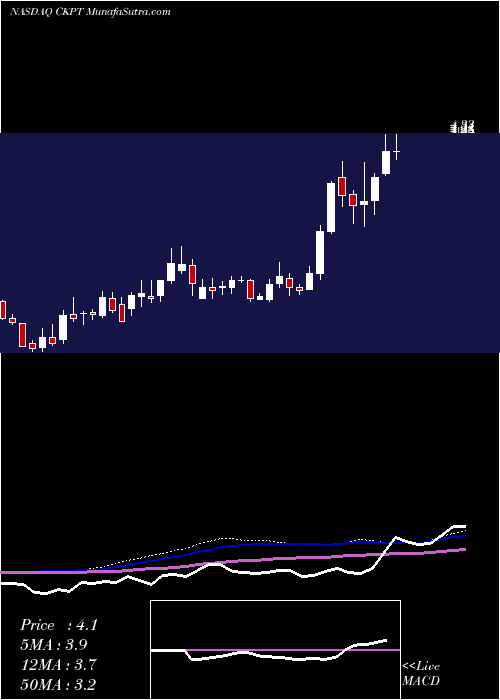  weekly chart CheckpointTherapeutics