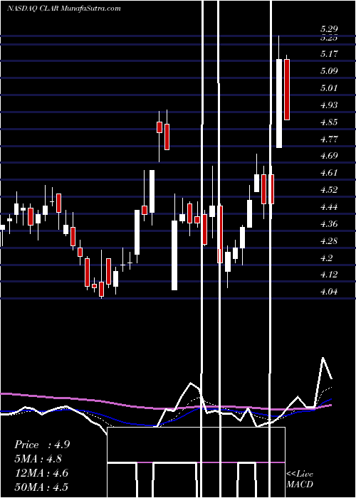  Daily chart ClarusCorporation