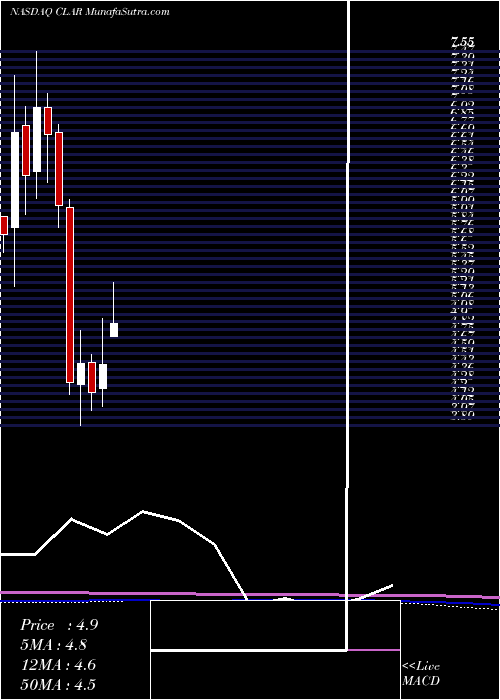  monthly chart ClarusCorporation