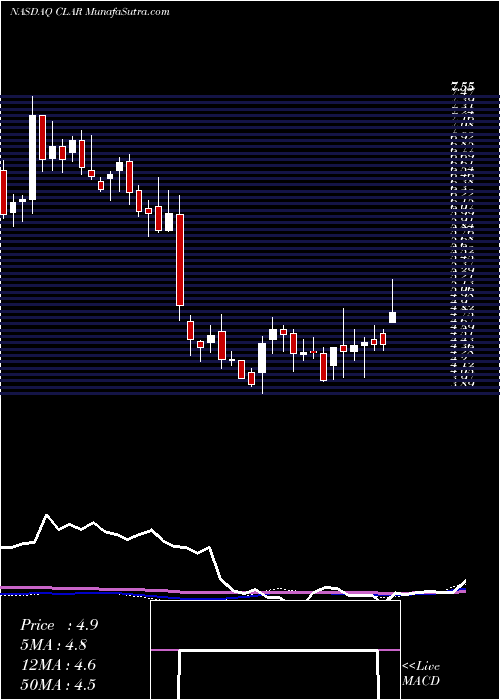  weekly chart ClarusCorporation