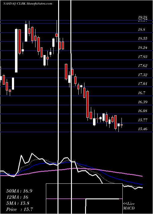  Daily chart ColumbiaFinancial