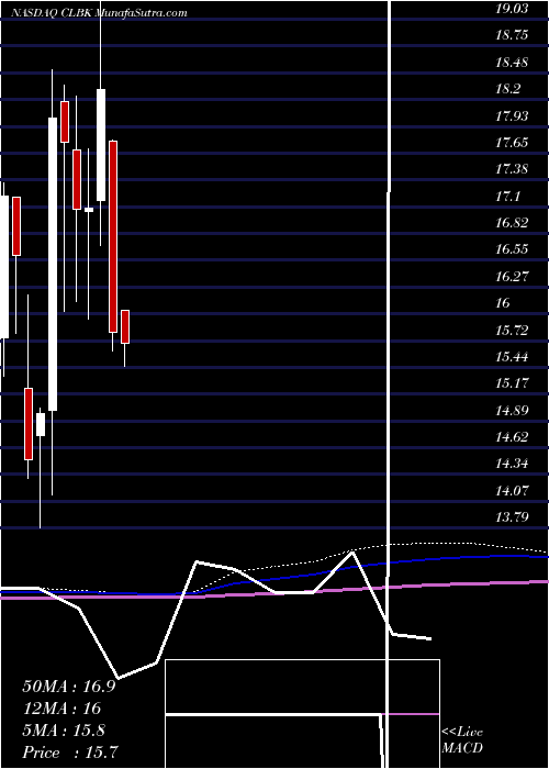  monthly chart ColumbiaFinancial