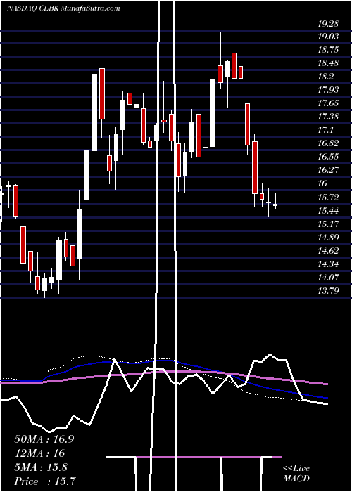  weekly chart ColumbiaFinancial