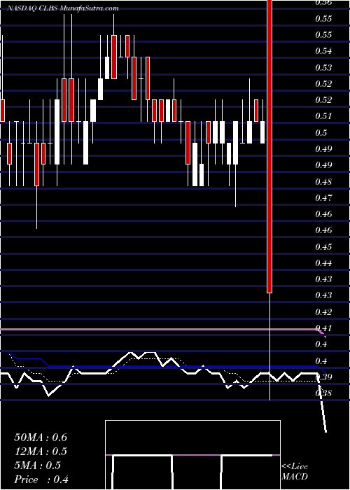  Daily chart CaladriusBiosciences