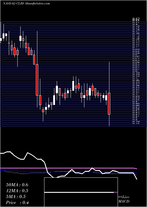  weekly chart CaladriusBiosciences