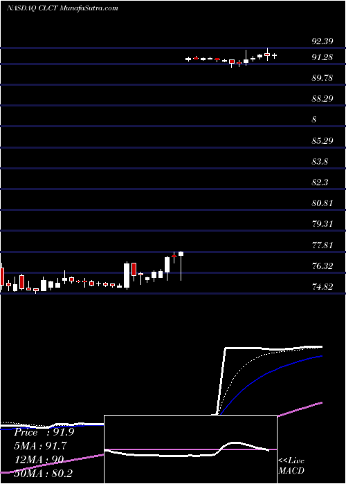  Daily chart CollectorsUniverse
