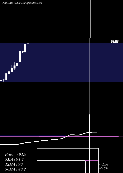  monthly chart CollectorsUniverse
