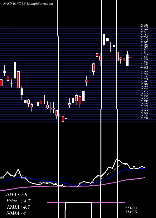  Daily chart Cellectis S.A.