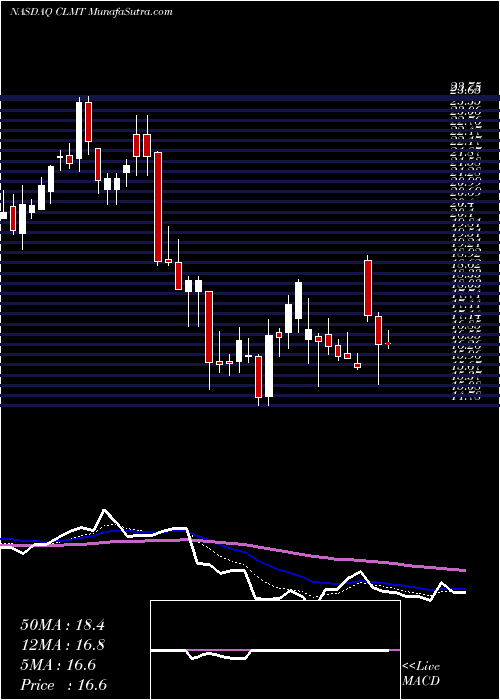  Daily chart CalumetSpecialty