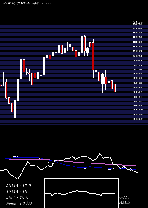  weekly chart CalumetSpecialty