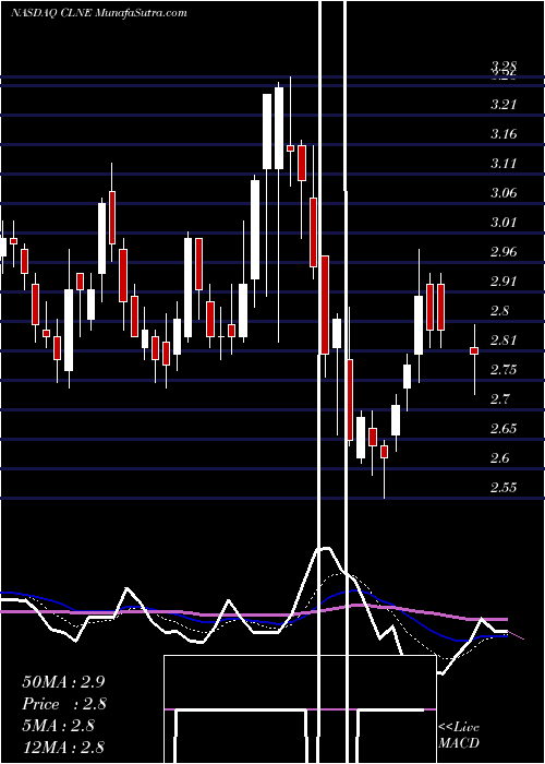  Daily chart Clean Energy Fuels Corp.