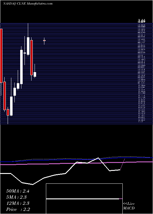  monthly chart CleanEnergy