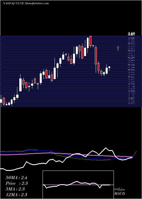  weekly chart CleanEnergy