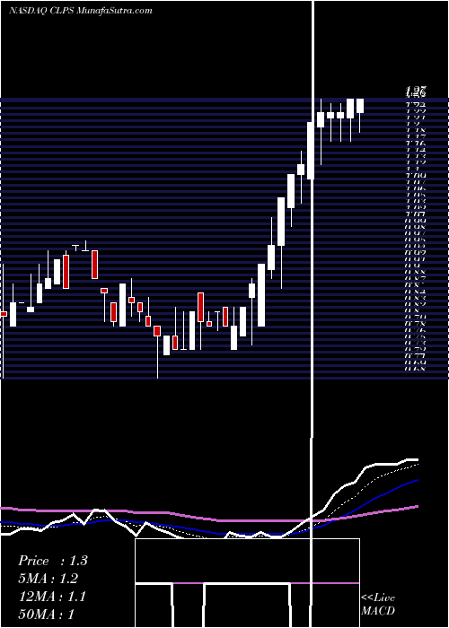  Daily chart CLPS Incorporation