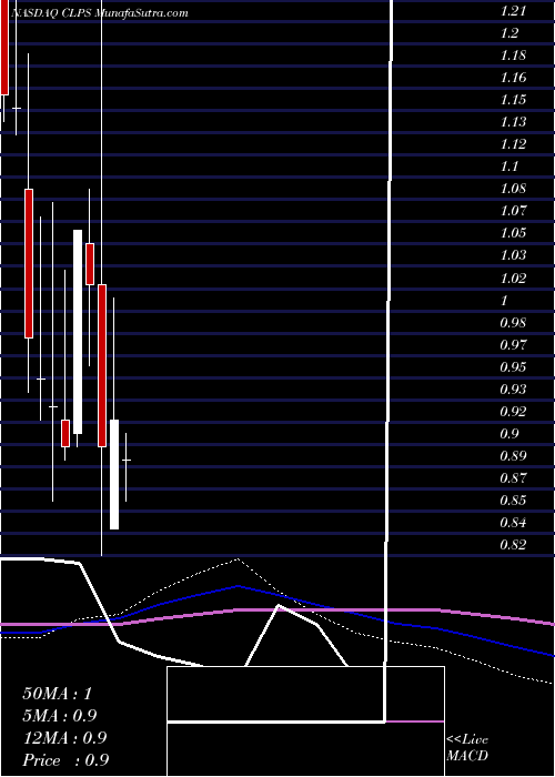  monthly chart ClpsIncorporation