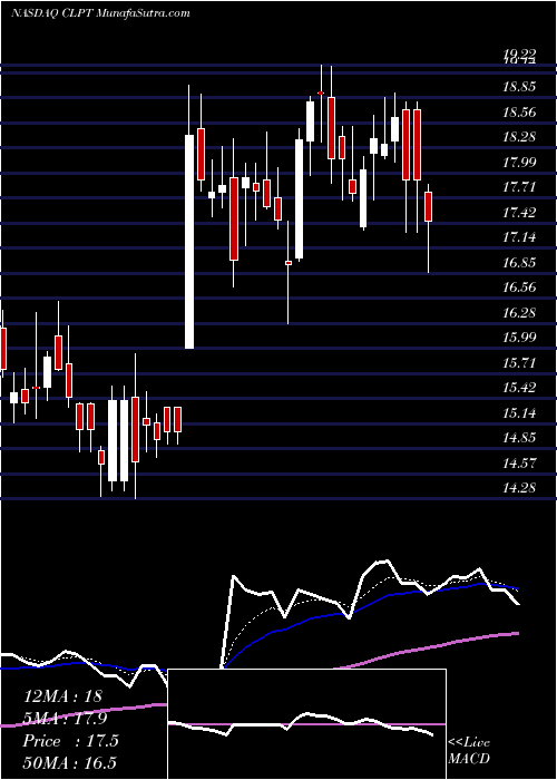  Daily chart ClearpointNeuro