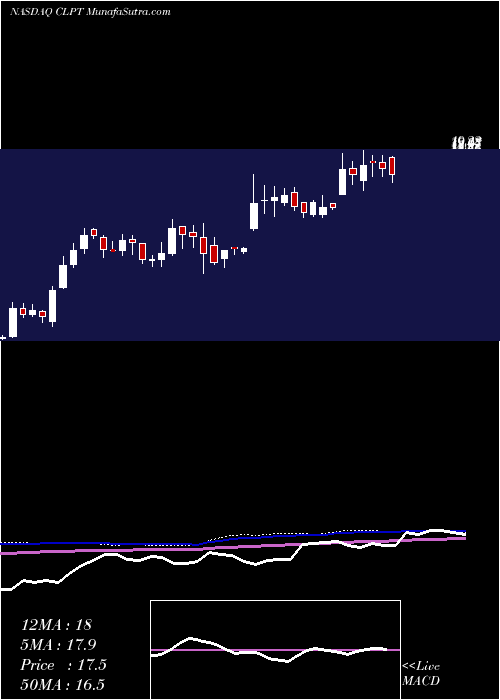  weekly chart ClearpointNeuro