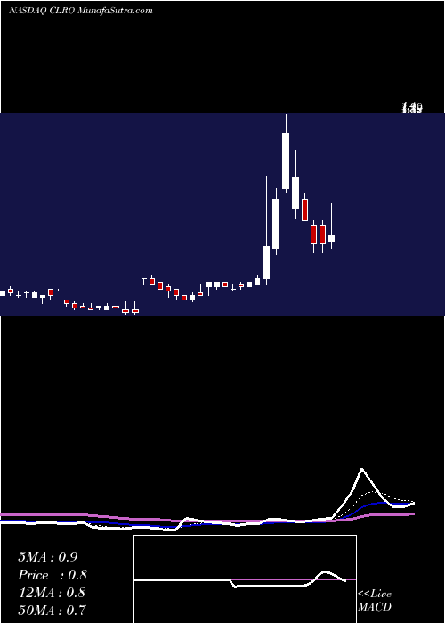  Daily chart ClearoneInc