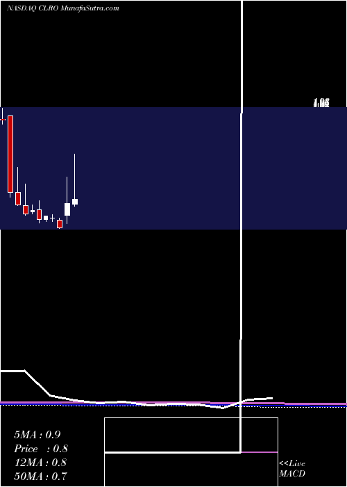  monthly chart ClearoneInc