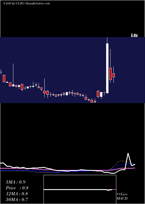  weekly chart ClearoneInc