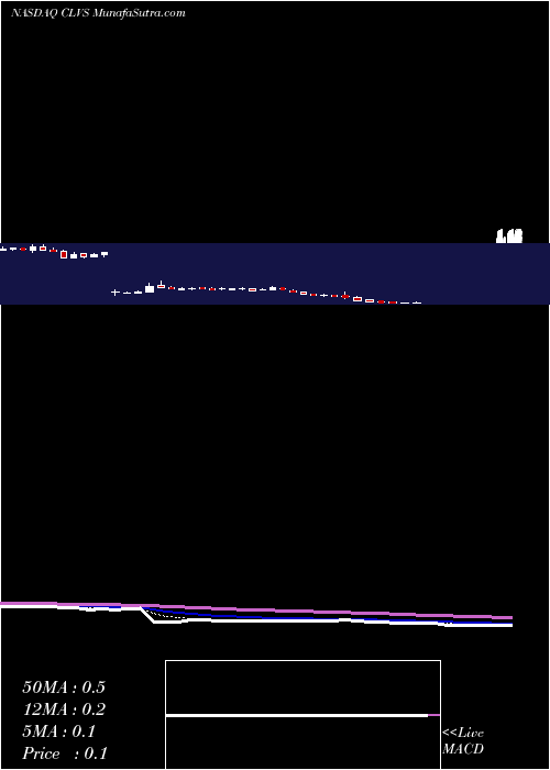  Daily chart Clovis Oncology, Inc.
