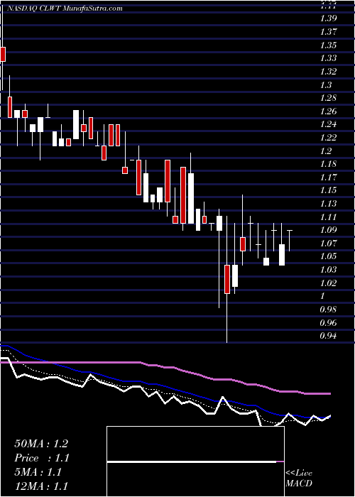  Daily chart Euro Tech Holdings Company Limited